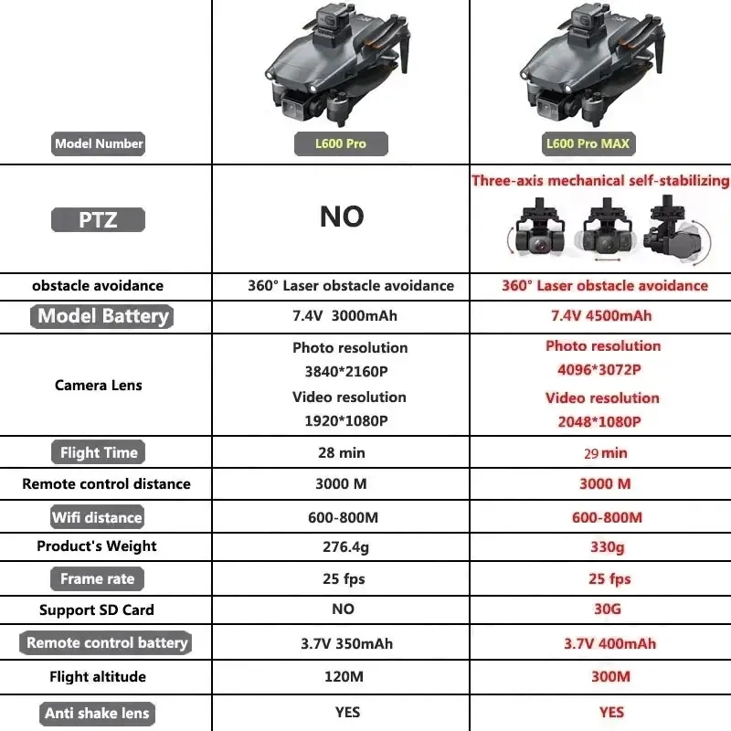 L600 PRO MAX GPS Drone profesi - Brushed Drone Motor reseña y precio